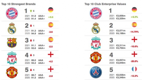 Der FC Bayern Mnchen beansprucht erstmalig den Titel der "strksten" Fuballclubmarke der Welt mit dem Elite-Markenrating AAA+ und steht auch an der Rankingspitze beim Unternehmenswert mit 3.606 Millionen Euro - Quelle: Brand Finance 